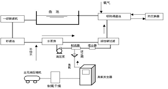 臭氧發(fā)生器在水產(chǎn)養殖業(yè)中的應用工藝