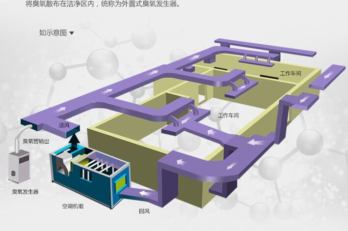 空間消毒中央空調新風(fēng)系統投加臭氧發(fā)生器的計算方式