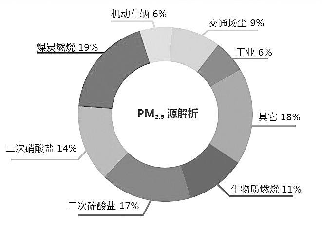 認識PM2.5的產(chǎn)生、危害及防治