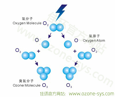 臭氧分子形成原理