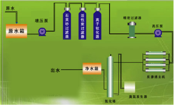 純水臭氧投加工藝.png