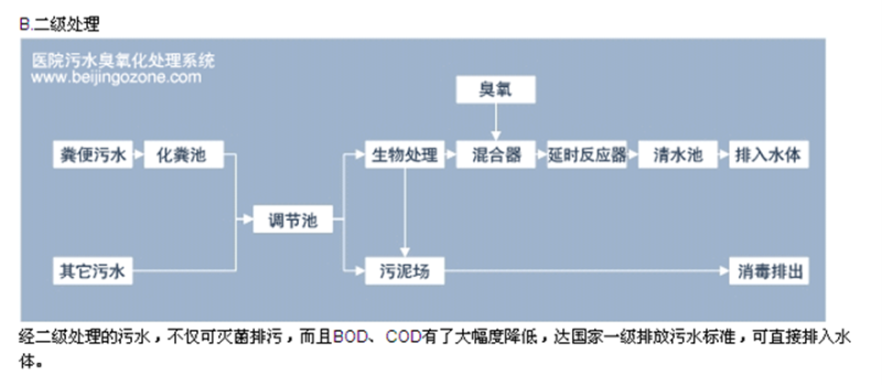 醫院污水處理步驟2.jpg