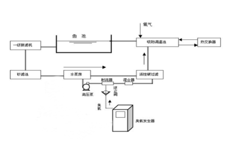 養魚(yú)水處理工藝圖.png